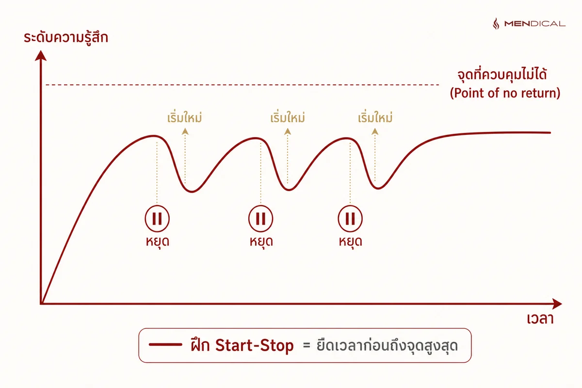 หลักการ Start-Stop: หยุดพักก่อนถึง “จุดที่ควบคุมไม่ได้” แล้วเริ่มใหม่ ทำให้ยืดเวลาก่อนถึงจุดสูงสุดได้